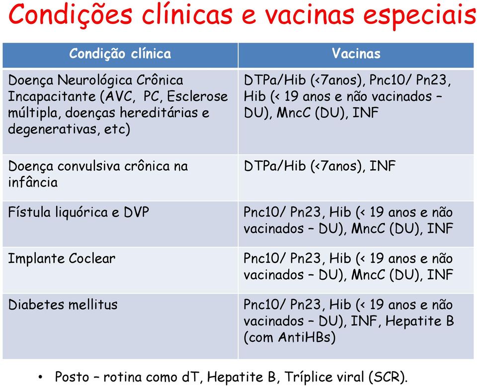 (< 19 anos e não vacinados DU), MncC (DU), INF DTPa/Hib (<7anos), INF Pnc10/ Pn23, Hib (< 19 anos e não vacinados DU), MncC (DU), INF Pnc10/ Pn23, Hib (< 19