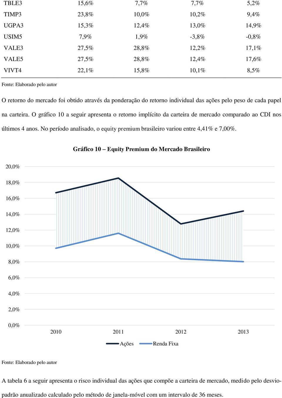 O gráfico 10 a seguir apresenta o retorno implícito da carteira de mercado comparado ao CDI nos últimos 4 anos. No período analisado, o equity premium brasileiro variou entre 4,41% e 7,00%.