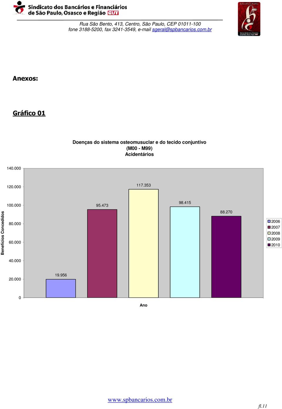 000 117.353 100.000 95.473 98.415 Benefícios Concedidos 80.