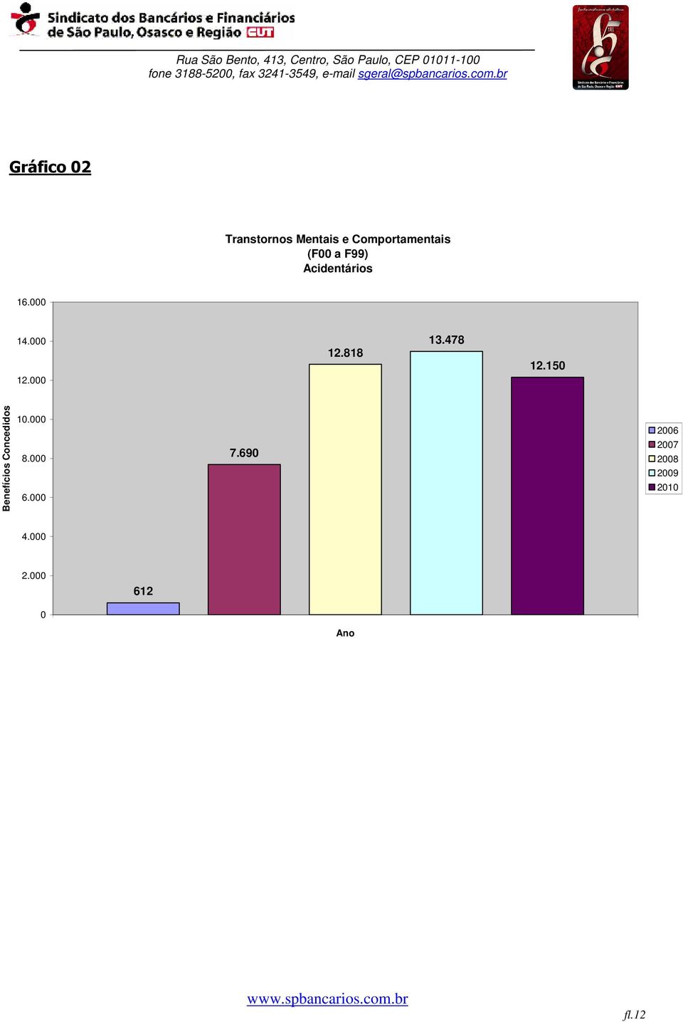 478 12.150 Benefícios Concedidos 10.000 8.000 6.000 7.