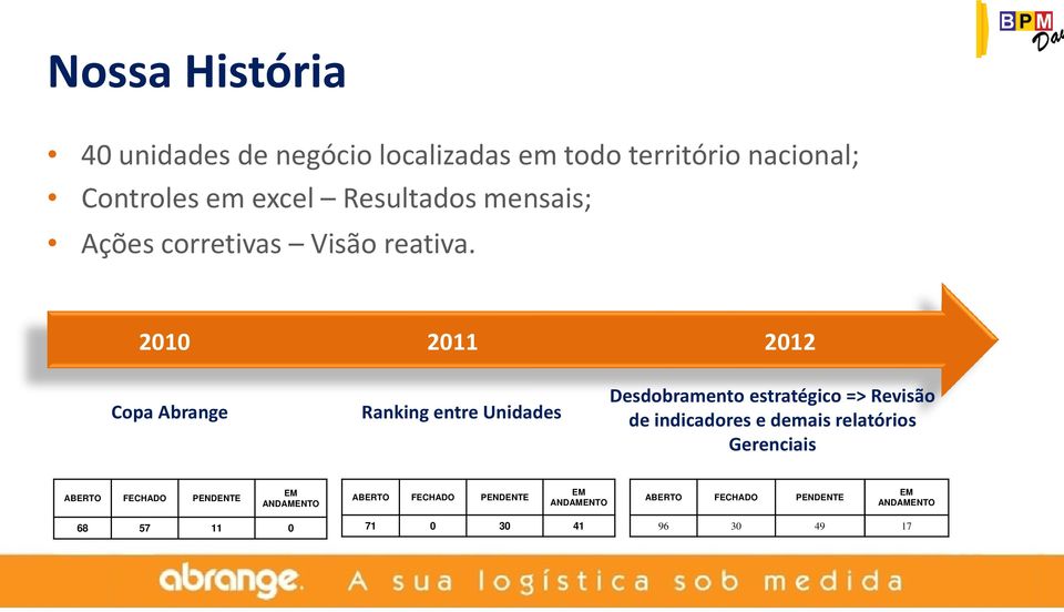2010 2011 2012 Copa Abrange Ranking entre Unidades Desdobramento estratégico => Revisão de indicadores e