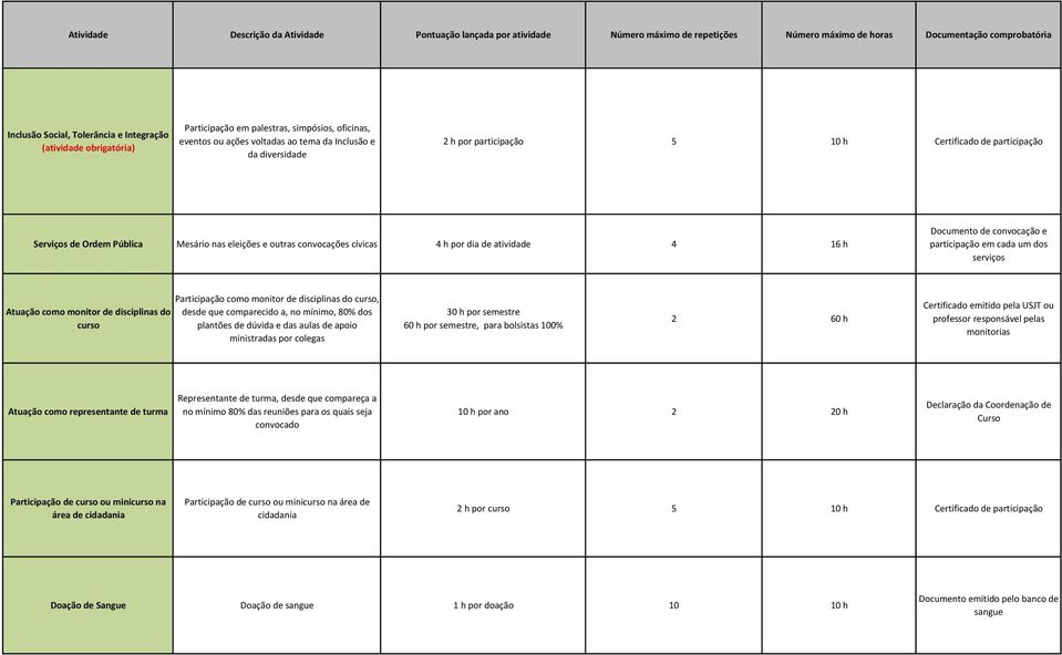 Pública Mesário nas eleições e outras convocações cívicas 4 h por dia de atividade 4 16 h Documento de convocação e participação em cada um dos serviços Atuação como monitor de disciplinas do