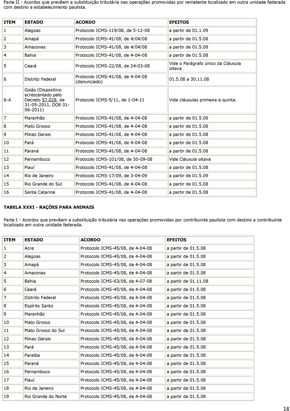 028, de 31-05-2011, DOE 01-06-2011) Protocolo ICMS-41/08, de 4-04-08 (denunciado) Protocolo ICMS-5/11, de 1-04-11 Vide o Parágrafo único da Cláusula oitava 01.5.08 a 30.11.08 Vide cláusulas primeira e quinta.