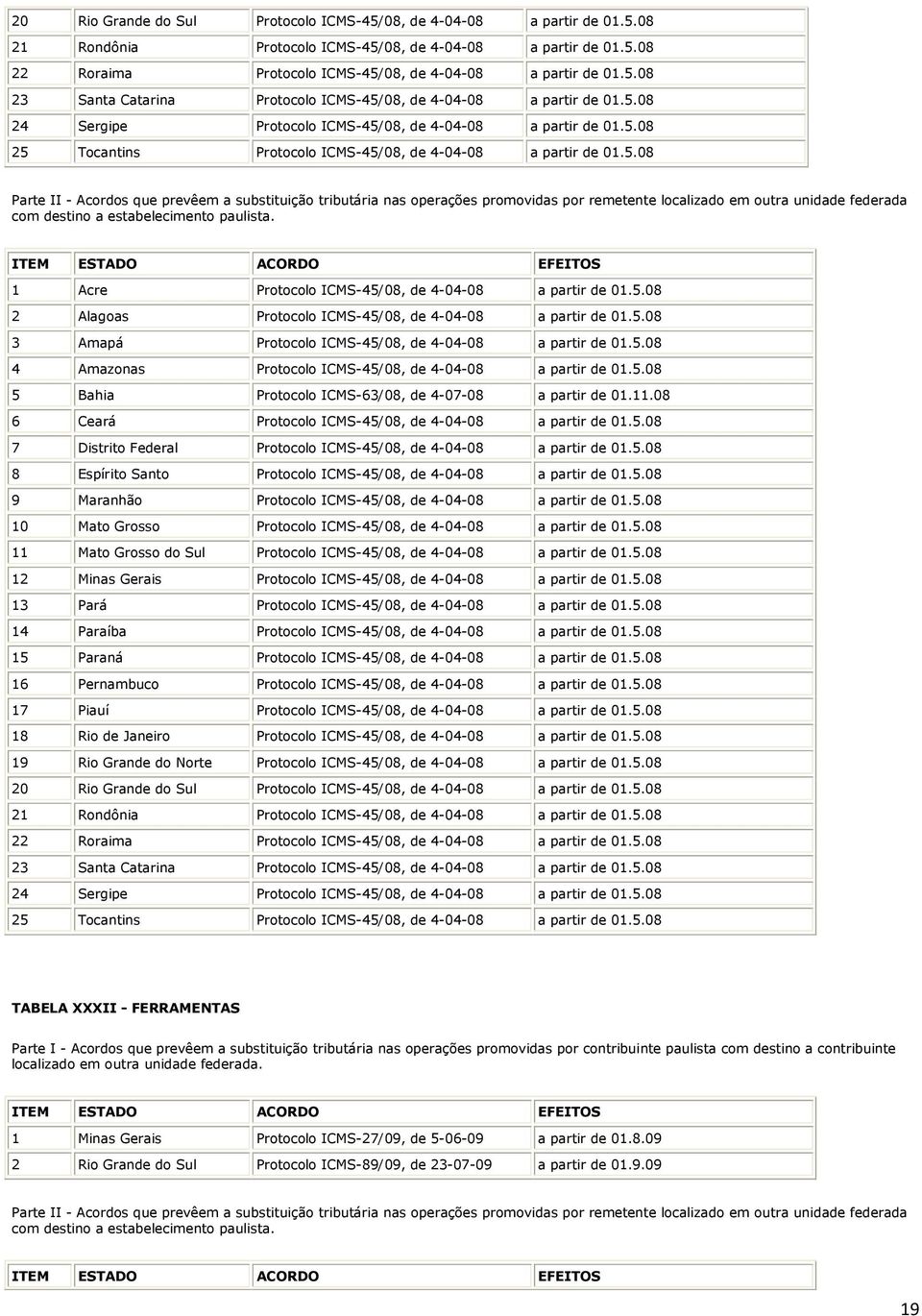 5.08 3 Amapá Protocolo ICMS-45/08, de 4-04-08 a partir de 01.5.08 4 Amazonas Protocolo ICMS-45/08, de 4-04-08 a partir de 01.5.08 5 Bahia Protocolo ICMS-63/08, de 4-07-08 a partir de 01.11.