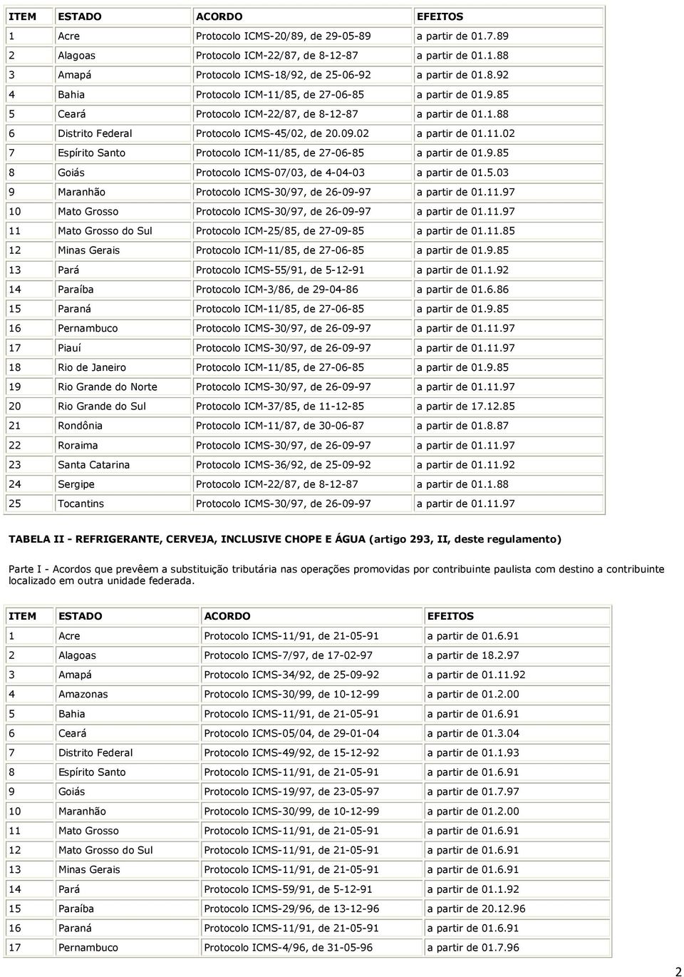 02 7 Espírito Santo Protocolo ICM-11/85, de 27-06-85 a partir de 01.9.85 8 Goiás Protocolo ICMS-07/03, de 4-04-03 a partir de 01.5.03 9 Maranhão Protocolo ICMS-30/97, de 26-09-97 a partir de 01.11.97 10 Mato Grosso Protocolo ICMS-30/97, de 26-09-97 a partir de 01.