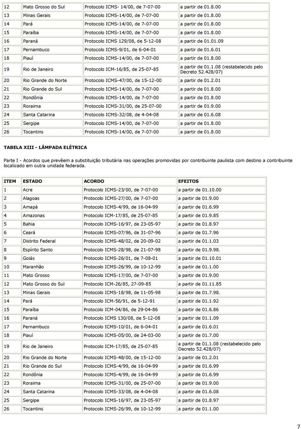 8.00 19 Rio de Janeiro Protocolo ICM-16/85, de 25-07-85 20 Rio Grande do Norte Protocolo ICMS-47/00, de 15-12-00 a partir de 01.2.01 21 Rio Grande do Sul Protocolo ICMS-14/00, de 7-07-00 a partir de 01.