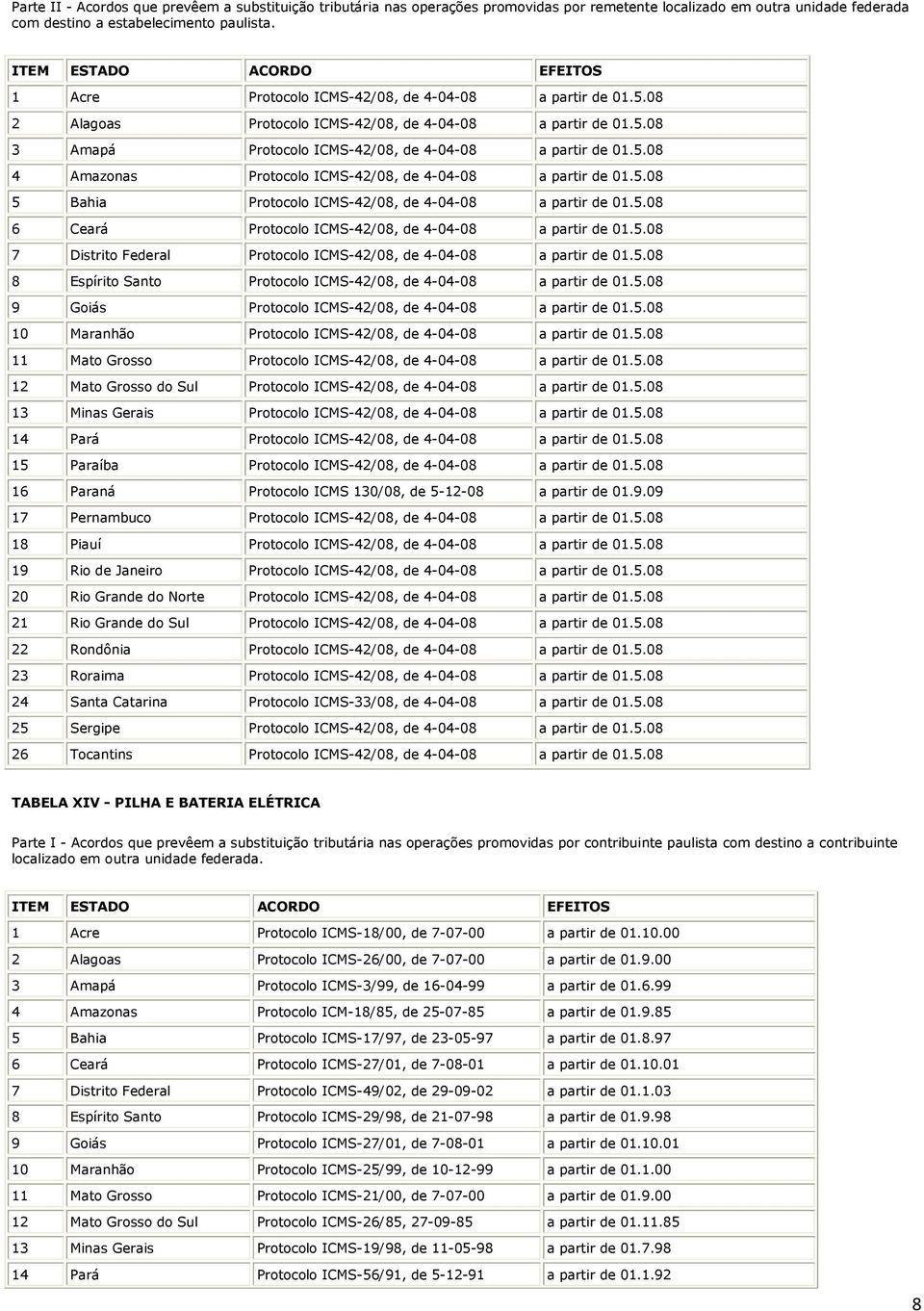 5.08 9 Goiás Protocolo ICMS-42/08, de 4-04-08 a partir de 01.5.08 10 Maranhão Protocolo ICMS-42/08, de 4-04-08 a partir de 01.5.08 11 Mato Grosso Protocolo ICMS-42/08, de 4-04-08 a partir de 01.5.08 12 Mato Grosso do Sul Protocolo ICMS-42/08, de 4-04-08 a partir de 01.