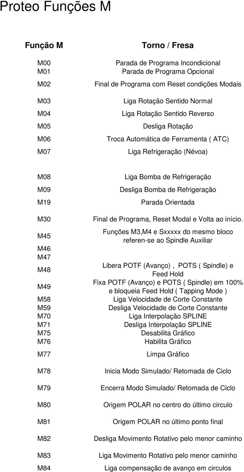 M83 M84 Liga Bomba de Refrigeração Desliga Bomba de Refrigeração Parada Orientada Final de Programa, Reset Modal e Volta ao início.