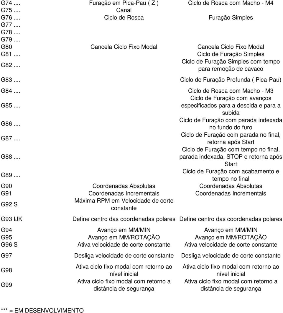 .. Ciclo de Rosca com Macho - M3 Ciclo de Furação com avanços G85... especificados para a descida e para a subida G86... Ciclo de Furação com parada indexada no fundo do furo G87.