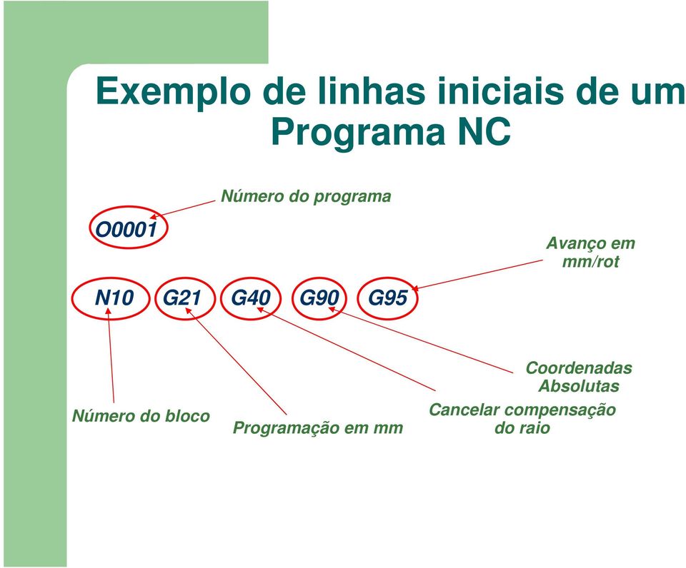 G21 G40 G90 G95 Número do bloco Programação em