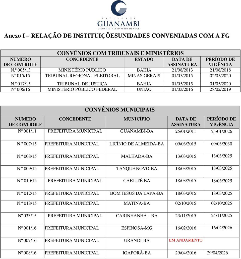 º 017/15 TRIBUNAL DE JUSTIÇA BAHIA 01/05/2015 01/05/2020 Nº 006/16 MINISTÉRIO PÚBLICO FEDERAL UNIÃO 01/03/2016 28/02/2019 NUMERO DE CONTROLE CONVÊNIOS MUNICIPAIS CONCEDENTE MUNICÍPIO DATA DE