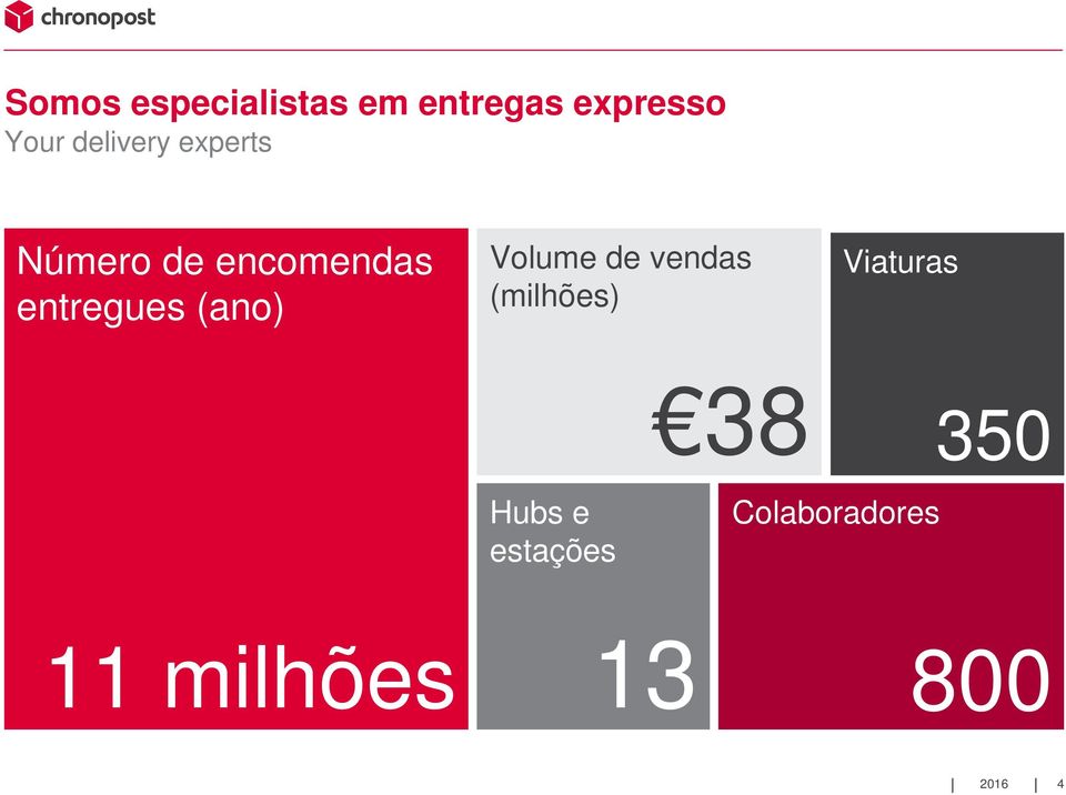 (ano) Volume de vendas (milhões) Viaturas 38 350