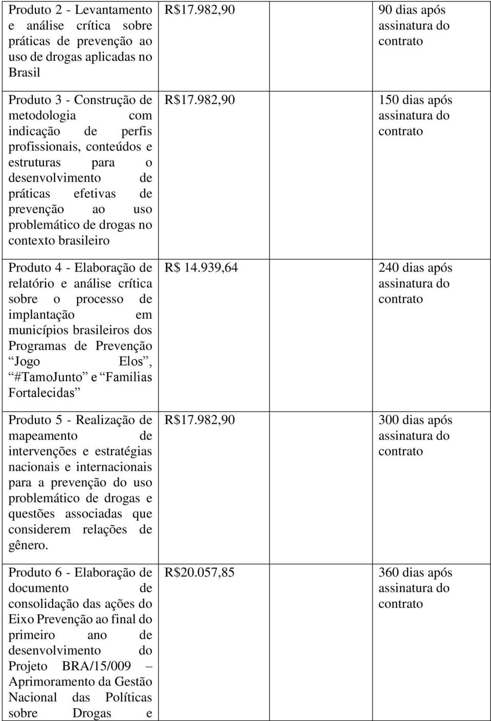 982,90 90 dias após assinatura do contrato 150 dias após assinatura do contrato Produto 4 - Elaboração de relatório e análise crítica sobre o processo de implantação em municípios brasileiros dos