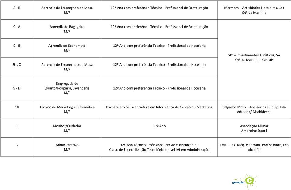 C Aprendiz de Empregado de Mesa com preferência Técnico - Profissional de Hotelaria com preferência Técnico - Profissional de Hotelaria SIX Investimentos Turísticos, SA Qtª da Marinha - 9 - D