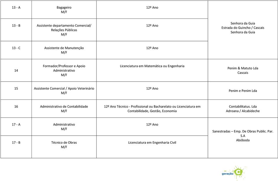 Veterinário Penim e Penim Lda 16 Administrativo de Contabilidade Técnico - Profissional ou Bacharelato ou Licenciatura em Contabilidade, Gestão, Economia