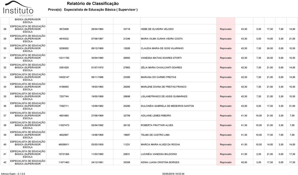 24,50 0,00 10,50 5361029 01/07/1970 27863 ZÉLIA MARIA CAVALCANTI SOARES Reprovado 42,50 7,50 21,00 0,00 14,00 14502147 08/11/1986 23380 MARAISA DO CARMO FREITAS Reprovado 42,50 7,50 21,00 0,00 14,00