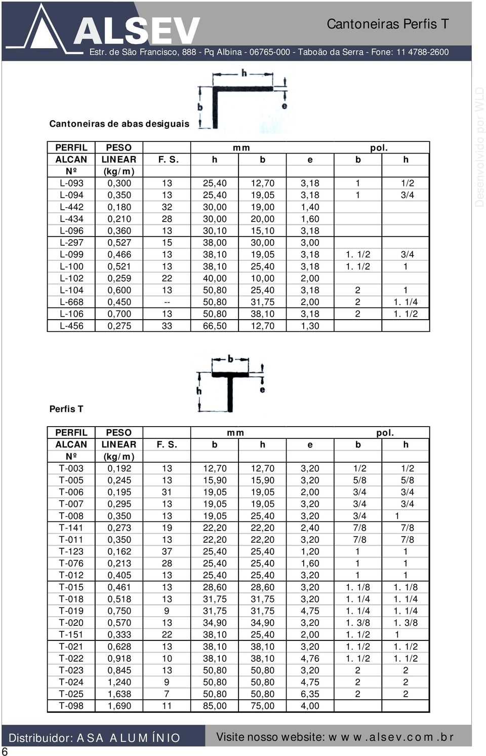 0,527 15 38,00 30,00 3,00 L-099 0,466 13 38,10 19,05 3,18 1. 1/2 3/4 L-100 0,521 13 38,10 25,40 3,18 1.