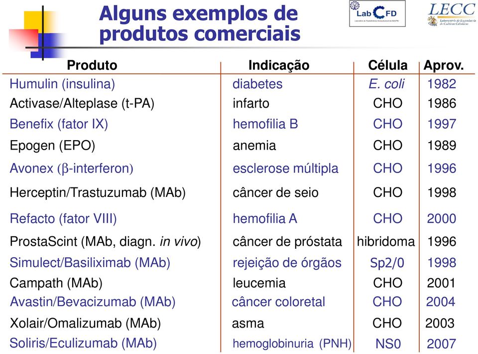1996 Herceptin/Trastuzumab (MAb) câncer de seio CHO 1998 Refacto (fator VIII) hemofilia A CHO 2000 ProstaScint (MAb, diagn.