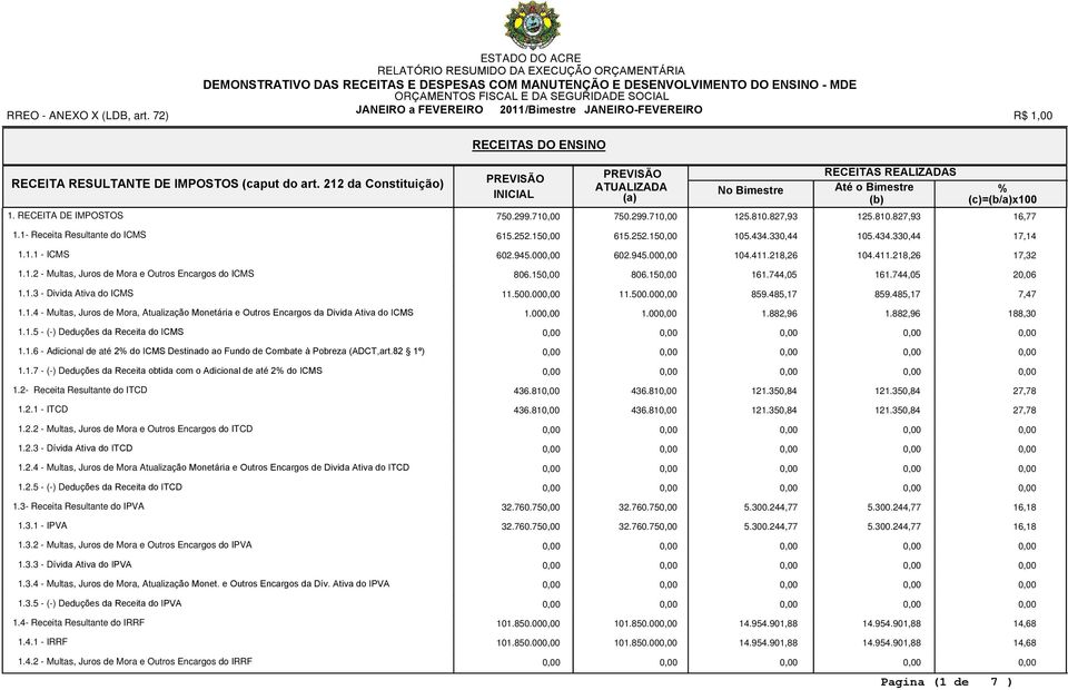 15 806.15 161.744,05 161.744,05 20,06 1.1.3 - Divida Ativa do ICMS 11.500.00 11.500.00 859.485,17 859.485,17 7,47 1.1.4 - Multas, Juros de Mora, Atualização Monetária e Outros Encargos da Divida Ativa do ICMS 1.