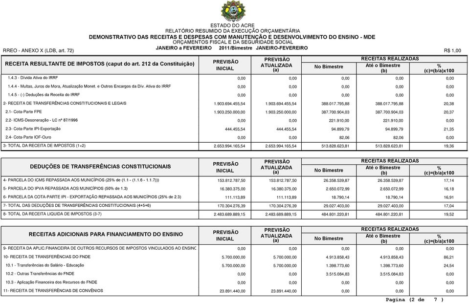 903.250.00 1.903.250.00 387.700.904,03 387.700.904,03 20,37 2.2- ICMS-Desoneração - LC nº 87/1996 221.91 221.91 2.3- Cota-Parte IPI-Exportação 444.455,54 444.455,54 94.899,79 94.899,79 21,35 2.