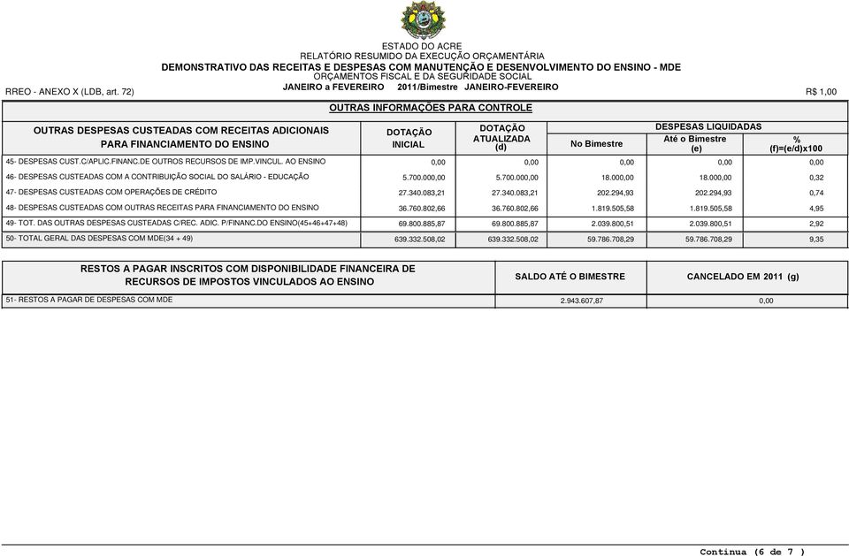 00 18.00 0,32 47- DESPESAS CUSTEADAS COM OPERAÇÕES DE CRÉDITO 27.340.083,21 27.340.083,21 202.294,93 202.294,93 0,74 48- DESPESAS CUSTEADAS COM OUTRAS RECEITAS PARA FINANCIAMENTO DO ENSINO 36.760.