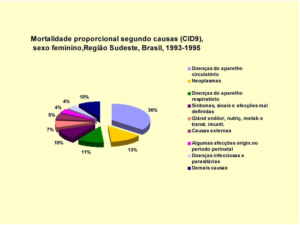 Sintomas, sinais e afecções mal definidas Glând endócr, nutriç, metab e transt. imunit.