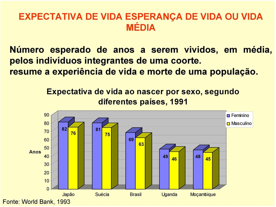 Expectativa de vida ao nascer por sexo, segundo diferentes países, 1991 90 80 82 70 81 76 75 60 69 63 50