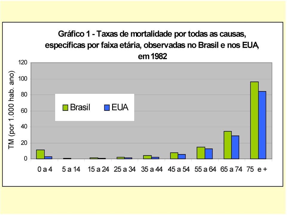 em 1982 TM (por 1.000 hab.