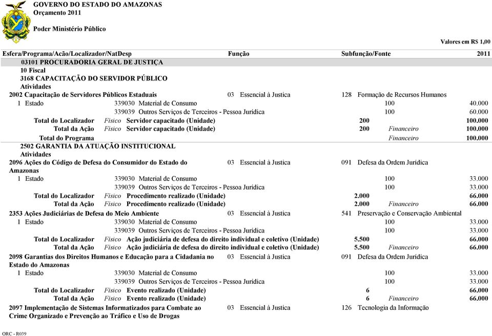 000 Total da Ação Físico Servidor capacitado (Unidade) 200.000.000 2502 GARANTIA DA ATUAÇÃO INSTITUCIONAL 2096 Ações do Código de Defesa do Consumidor do Estado do 03 Essencial à Justica 091 Defesa da Ordem Jurídica Amazonas 1 Estado 33.