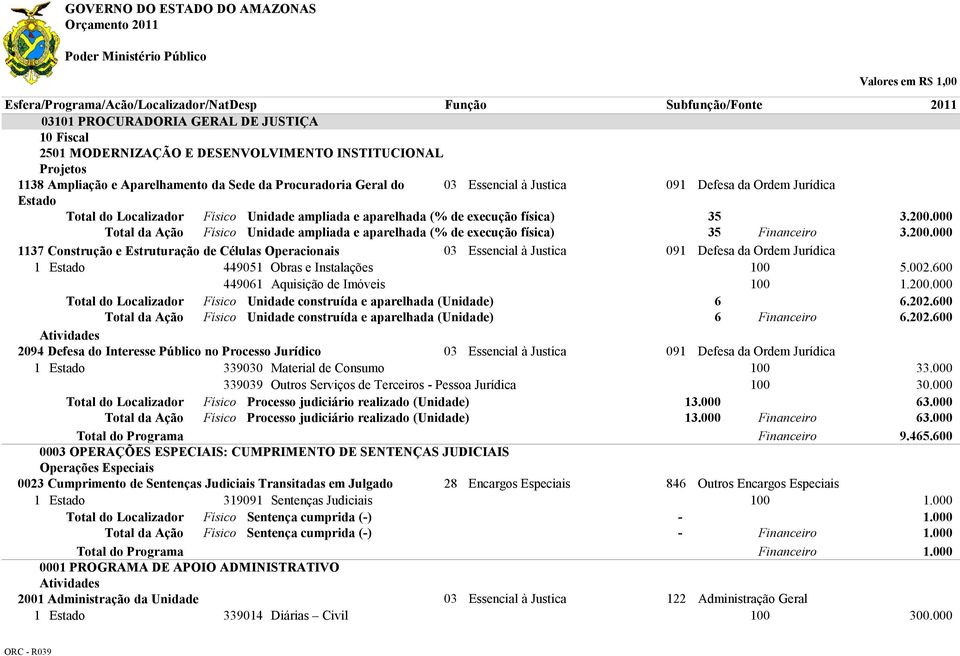 física) 35 3.200.000 Total da Ação Físico Unidade ampliada e aparelhada (% de execução física) 35 3.200.000 1137 Construção e Estruturação de Células Operacionais 03 Essencial à Justica 091 Defesa da Ordem Jurídica 1 Estado 449051 Obras e Instalações 5.