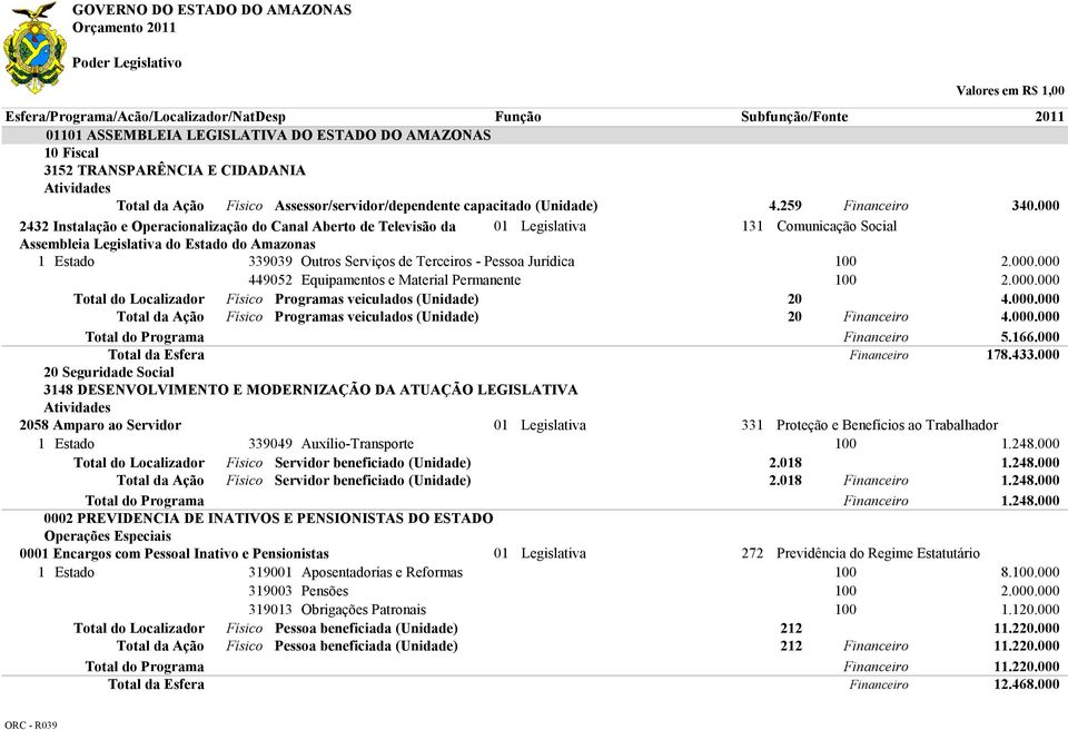 000 2432 Instalação e Operacionalização do Canal Aberto de Televisão da 01 Legislativa 131 Comunicação Social Assembleia Legislativa do Estado do Amazonas 1 Estado 2.000.000 2.000.000 Total do Localizador Físico Programas veiculados (Unidade) 20 4.