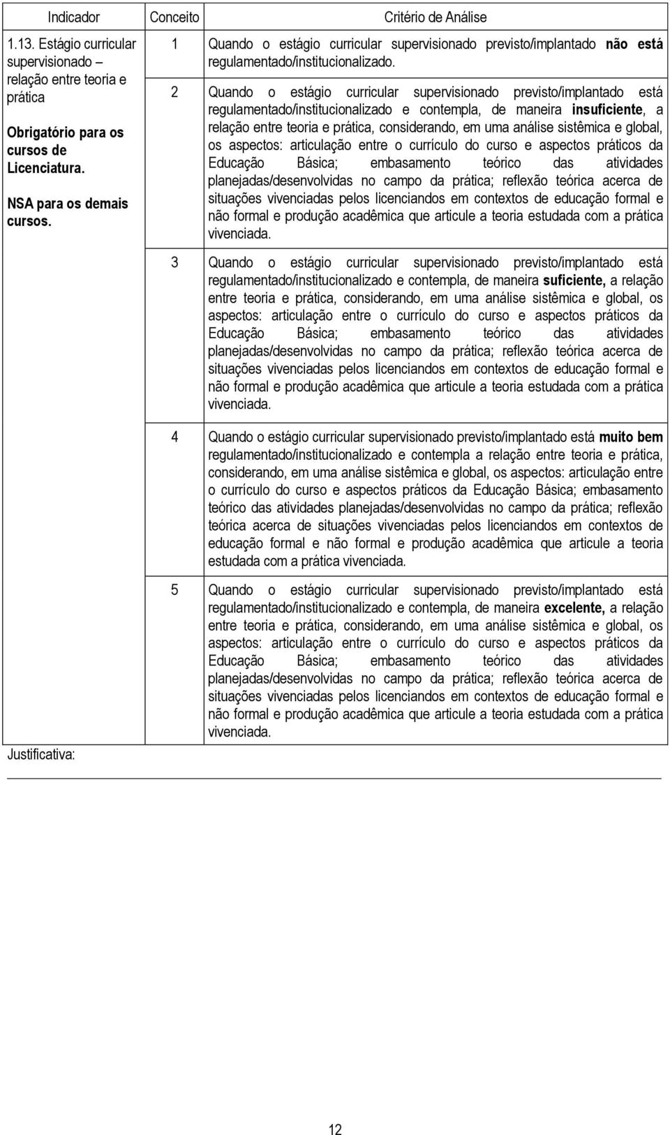 2 Quando o estágio curricular supervisionado previsto/implantado está regulamentado/institucionalizado e contempla, de maneira insuficiente, a relação entre teoria e prática, considerando, em uma