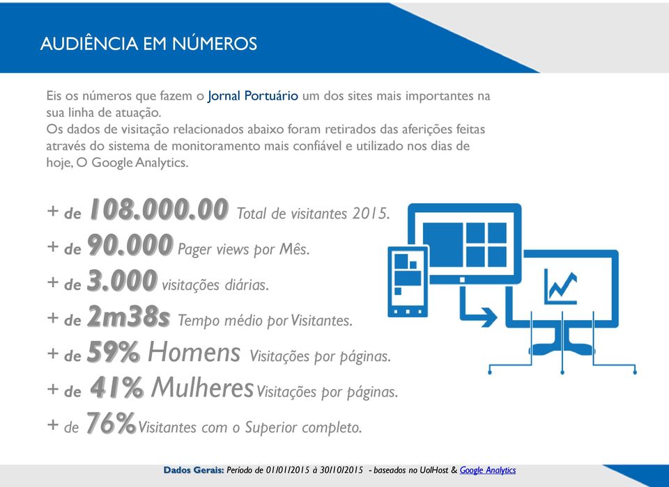 Google Analytics. + de 108.000.00 Total de visitantes 2015. + de 90.000 Pager views por Mês. + de 3.000 visitações diárias. + de 2m38s Tempo médio por Visitantes.