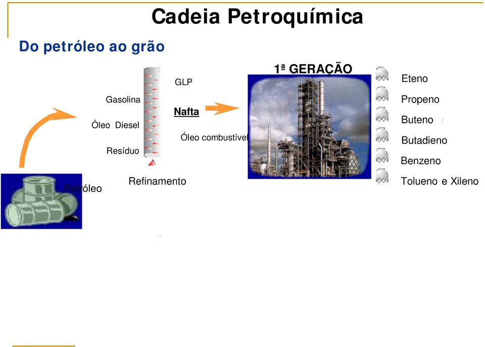 Butadieno Benzeno Petróleo Refinamento Craqueamento Tolueno e Xileno