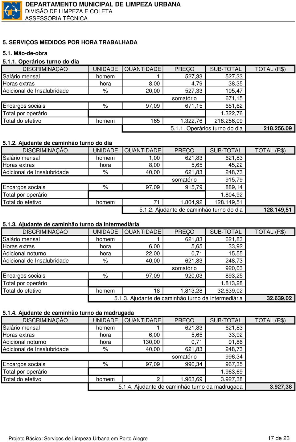 1. Operários turno do dia Salário mensal homem 1 527,33 527,33 Horas extras hora 8,00 4,79 38,35 Adicional de Insalubridade % 20,00 527,33 105,47 somatório 671,15 Encargos sociais % 97,09 671,15