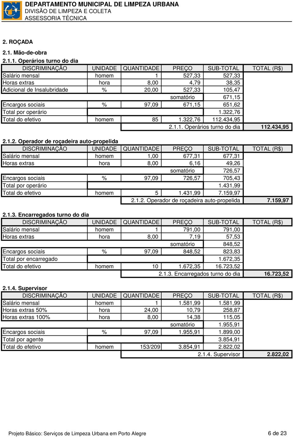 1. Operários turno do dia Salário mensal homem 1 527,33 527,33 Horas extras hora 8,00 4,79 38,35 Adicional de Insalubridade % 20,00 527,33 105,47 somatório 671,15 Encargos sociais % 97,09 671,15