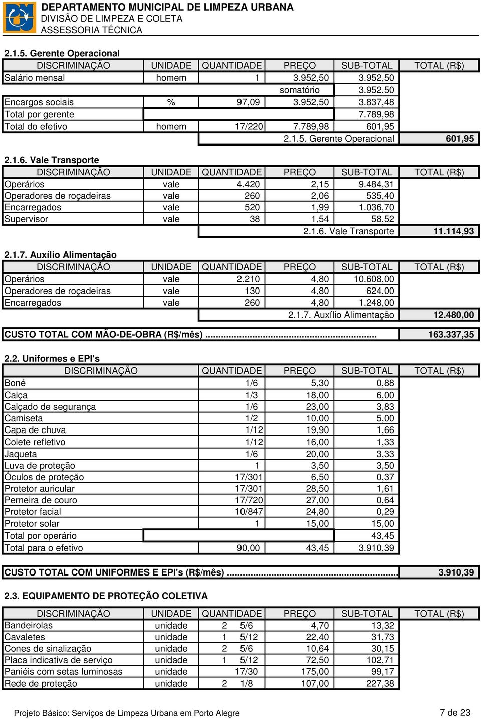 036,70 Supervisor vale 38 1,54 58,52 2.1.6. Vale Transporte 11.114,93 2.1.7. Auxílio Alimentação Operários vale 2.210 4,80 10.