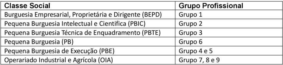 Burguesia Técnica de Enquadramento (PBTE) Grupo 3 Pequena Burguesia (PB) Grupo 6