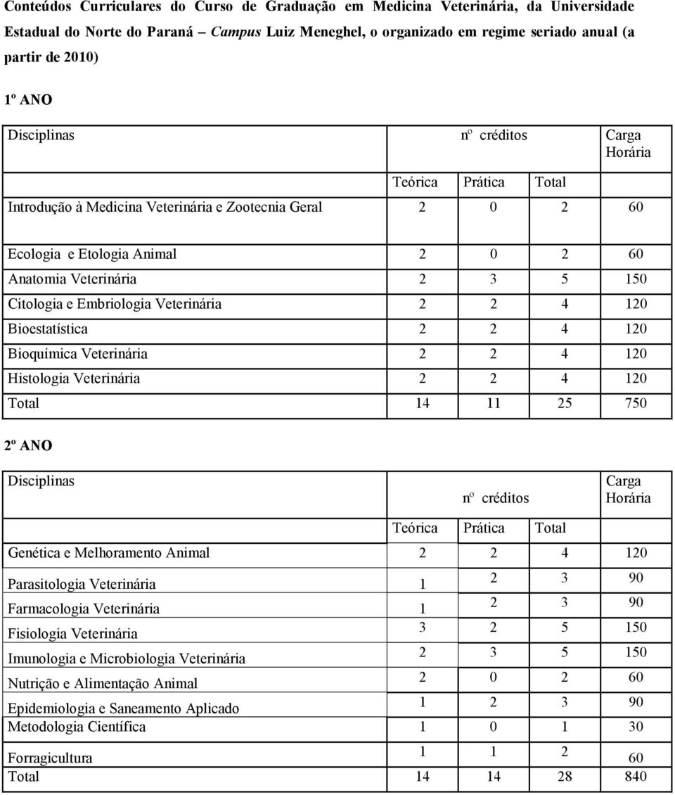 Embriologia Veterinária 2 2 4 120 Bioestatística 2 2 4 120 Bioquímica Veterinária 2 2 4 120 Histologia Veterinária 2 2 4 120 Total 14 11 25 750 2º ANO Disciplinas nº créditos Carga Horária Teórica