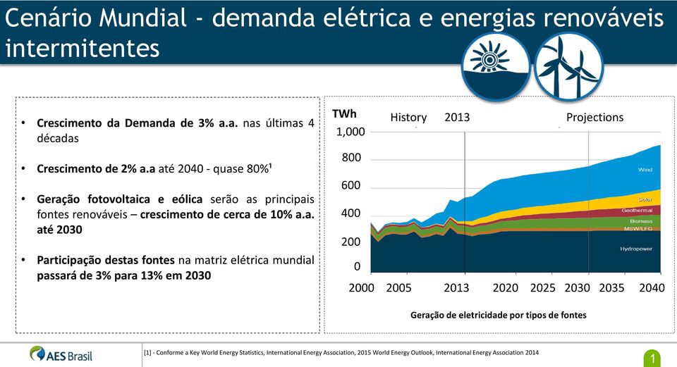 na matriz elétrica mundial passará de 3% para 13% em 2030 TWh 1,000 800 600 History 2013 Projections 400 200 0 2000 2005 2013 2020 2025 2030 2035 2040 Geração de