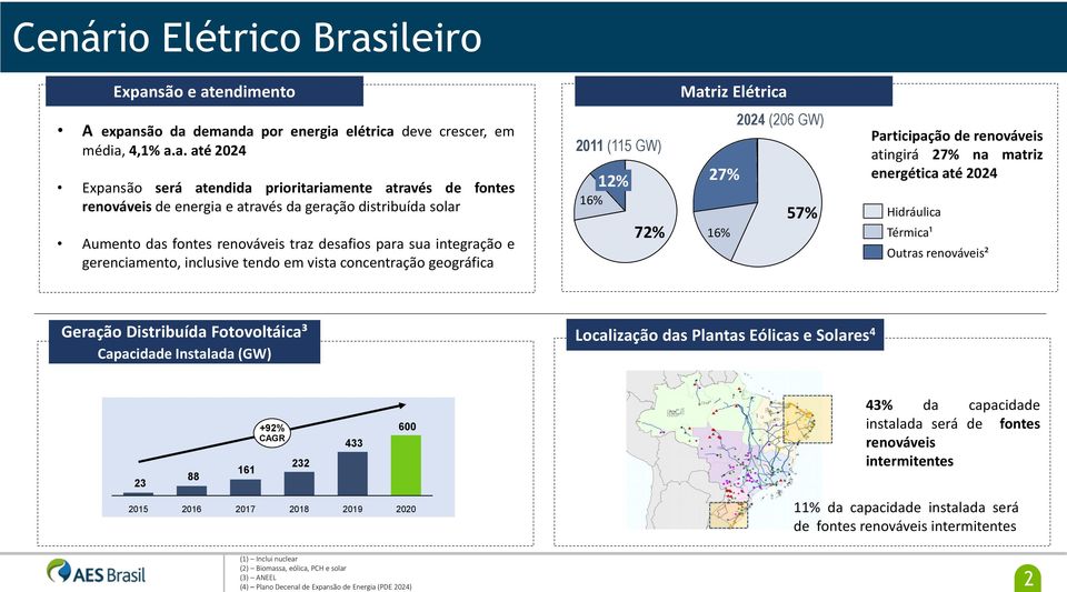 das fontes renováveis traz desafios para sua integração e gerenciamento, inclusive tendo em vista concentração geográfica 2011 (115 GW) 12% 16% 72% 2024 (206 GW) 27% 57% 16% Participação de