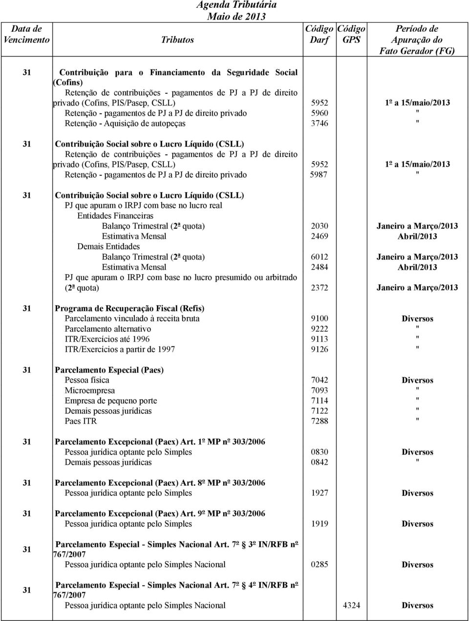 direito privado (Cofins, PIS/Pasep, CSLL) 5952 1º a 15/maio/2013 Retenção - pagamentos de PJ a PJ de direito privado 5987 " 31 Contribuição Social sobre o Lucro Líquido (CSLL) PJ que apuram o IRPJ