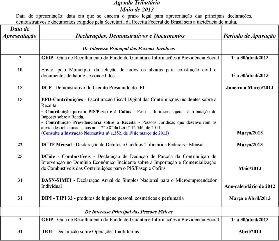 Data de Apresentação Declarações, Demonstrativos e Documentos Apuração De Interesse Principal das Pessoas Jurídicas 7 GFIP - Guia de Recolhimento do Fundo de Garantia e Informações à Previdência