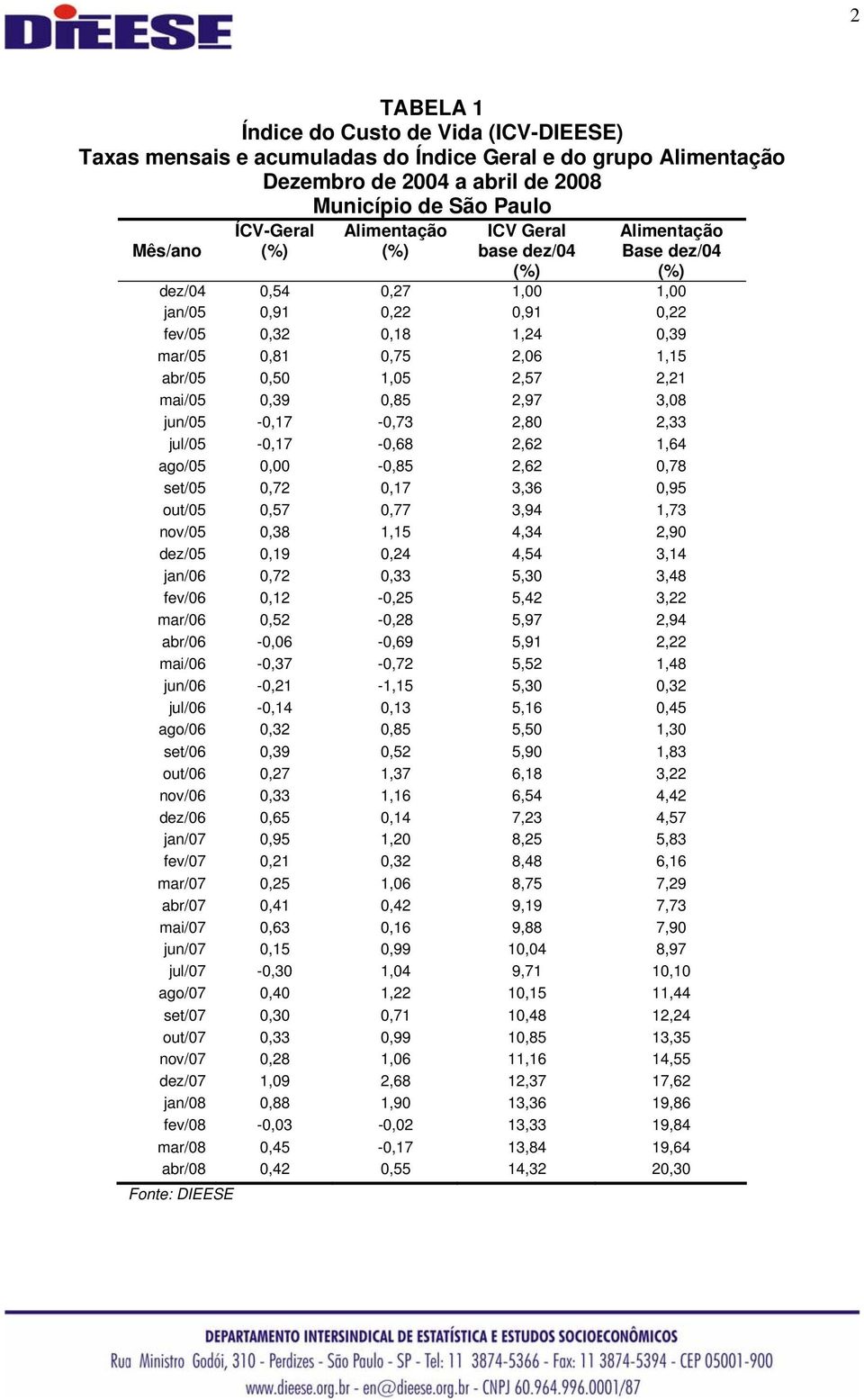 0,00-0,85 2,62 0,78 set/05 0,72 0,17 3,36 0,95 out/05 0,57 0,77 3,94 1,73 nov/05 0,38 1,15 4,34 2,90 dez/05 0,19 0,24 4,54 3,14 jan/06 0,72 0,33 5,30 3,48 fev/06 0,12-0,25 5,42 3,22 mar/06 0,52-0,28