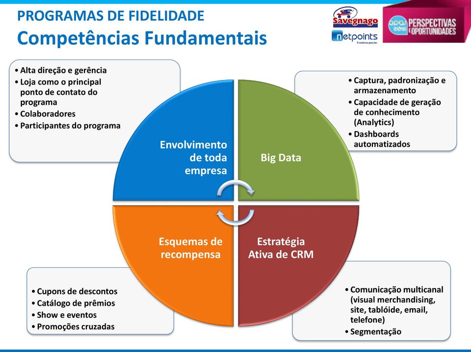 geração de conhecimento (Analytics) Dashboards automatizados Esquemas de recompensa Estratégia Ativa de CRM Cupons de descontos