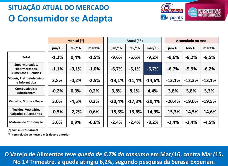 -13,1% -12,3% -13,1% Combustíveis e Lubrificantes -0,2% 0,3% 0,2% 3,8% 8,1% 4,4% 3,8% 5,8% 5,3% Veículos, Motos e Peças 3,0% -4,5% 0,3% -20,4% -17,3% -20,4% -20,4% -19,0% -19,5% Tecidos, Vestuário,