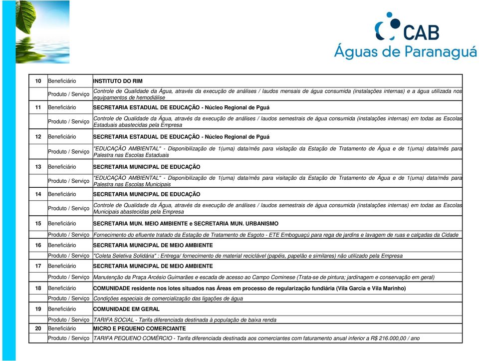 semestrais de água consumida (instalações internas) em todas as Escolas Estaduais abastecidas pela Empresa 12 Beneficiário SECRETARIA ESTADUAL DE EDUCAÇÃO - Núcleo Regional de Pguá Produto / Serviço