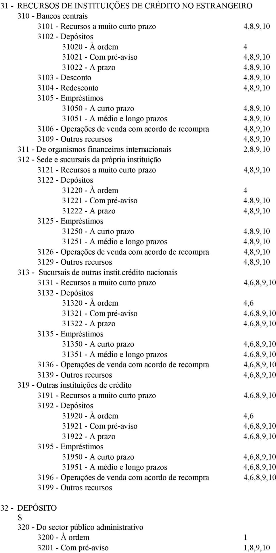 recompra 4,8,9,10 3109 - Outros recursos 4,8,9,10 311 - De organismos financeiros internacionais 2,8,9,10 312 - Sede e sucursais da própria instituição 3121 - Recursos a muito curto prazo 4,8,9,10