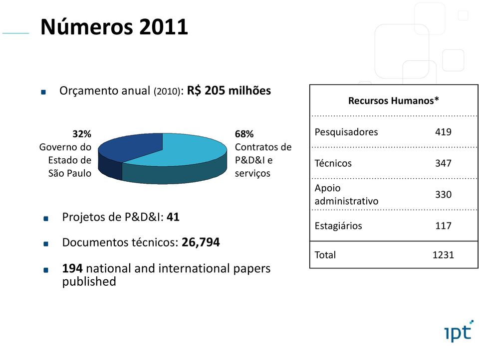 26,794 68% Contratos de P&D&I e serviços 194 national and international papers