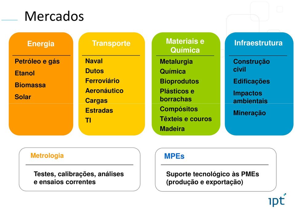 borrachas Compósitos Têxteis e couros Madeira Construção civil Edificações Impactos ambientais Mineração